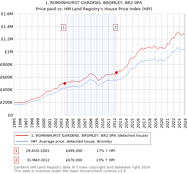 1, ROMANHURST GARDENS, BROMLEY, BR2 0PA: Price paid vs HM Land Registry's House Price Index