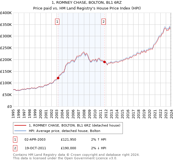 1, ROMNEY CHASE, BOLTON, BL1 6RZ: Price paid vs HM Land Registry's House Price Index