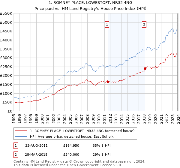 1, ROMNEY PLACE, LOWESTOFT, NR32 4NG: Price paid vs HM Land Registry's House Price Index