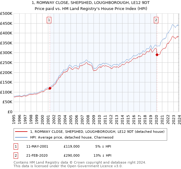 1, ROMWAY CLOSE, SHEPSHED, LOUGHBOROUGH, LE12 9DT: Price paid vs HM Land Registry's House Price Index