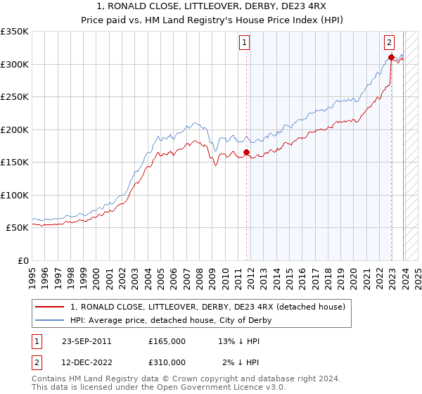 1, RONALD CLOSE, LITTLEOVER, DERBY, DE23 4RX: Price paid vs HM Land Registry's House Price Index