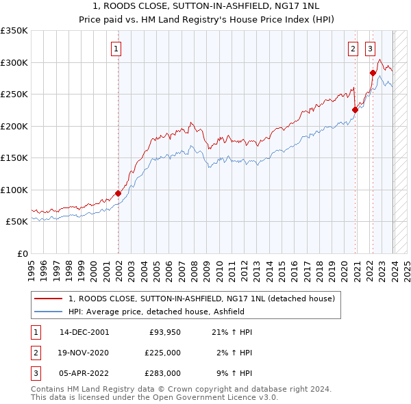 1, ROODS CLOSE, SUTTON-IN-ASHFIELD, NG17 1NL: Price paid vs HM Land Registry's House Price Index
