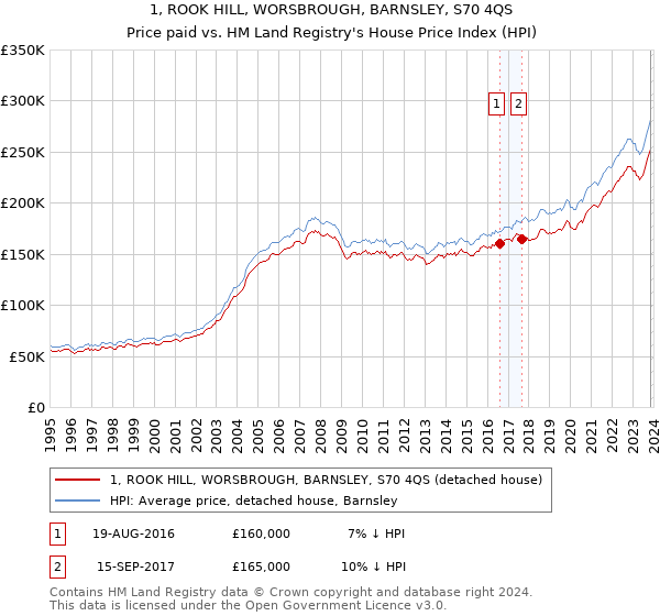 1, ROOK HILL, WORSBROUGH, BARNSLEY, S70 4QS: Price paid vs HM Land Registry's House Price Index
