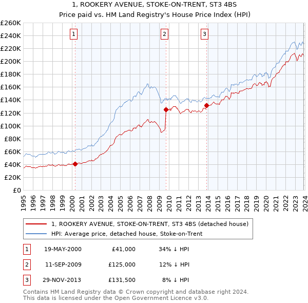 1, ROOKERY AVENUE, STOKE-ON-TRENT, ST3 4BS: Price paid vs HM Land Registry's House Price Index