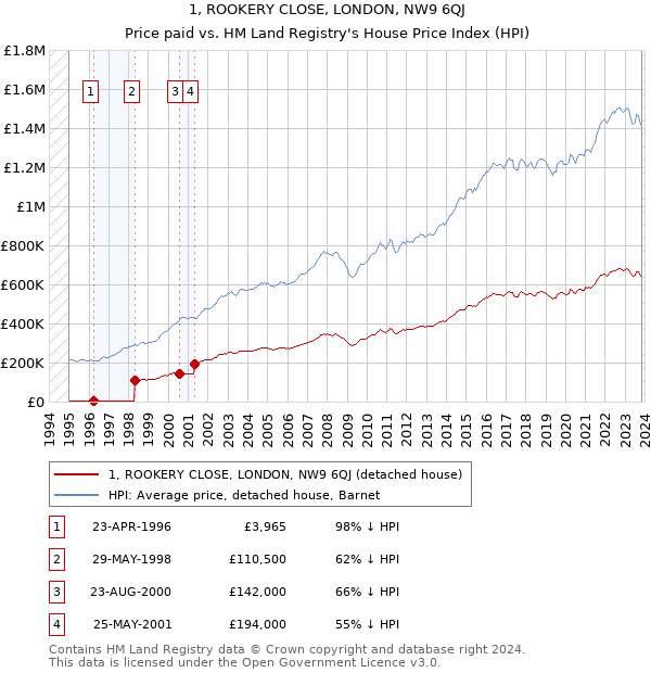 1, ROOKERY CLOSE, LONDON, NW9 6QJ: Price paid vs HM Land Registry's House Price Index