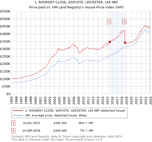1, ROOKERY CLOSE, SAPCOTE, LEICESTER, LE9 4BF: Price paid vs HM Land Registry's House Price Index