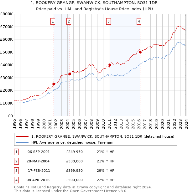 1, ROOKERY GRANGE, SWANWICK, SOUTHAMPTON, SO31 1DR: Price paid vs HM Land Registry's House Price Index