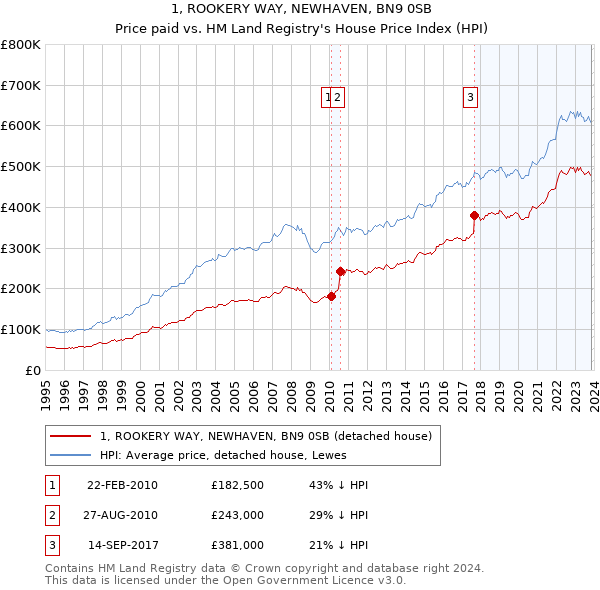 1, ROOKERY WAY, NEWHAVEN, BN9 0SB: Price paid vs HM Land Registry's House Price Index
