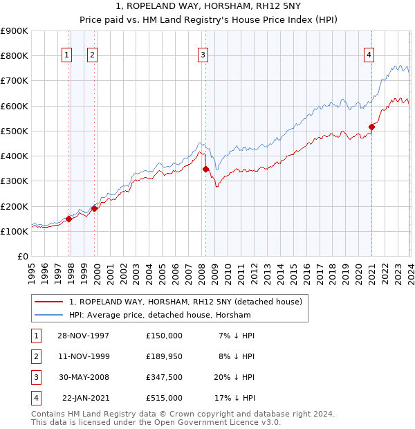 1, ROPELAND WAY, HORSHAM, RH12 5NY: Price paid vs HM Land Registry's House Price Index