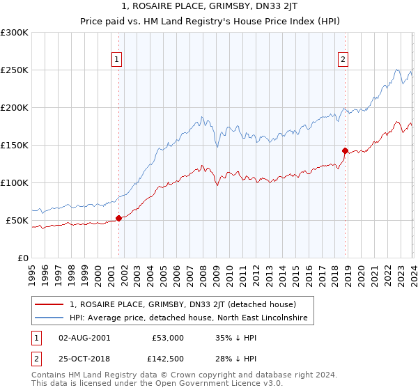 1, ROSAIRE PLACE, GRIMSBY, DN33 2JT: Price paid vs HM Land Registry's House Price Index