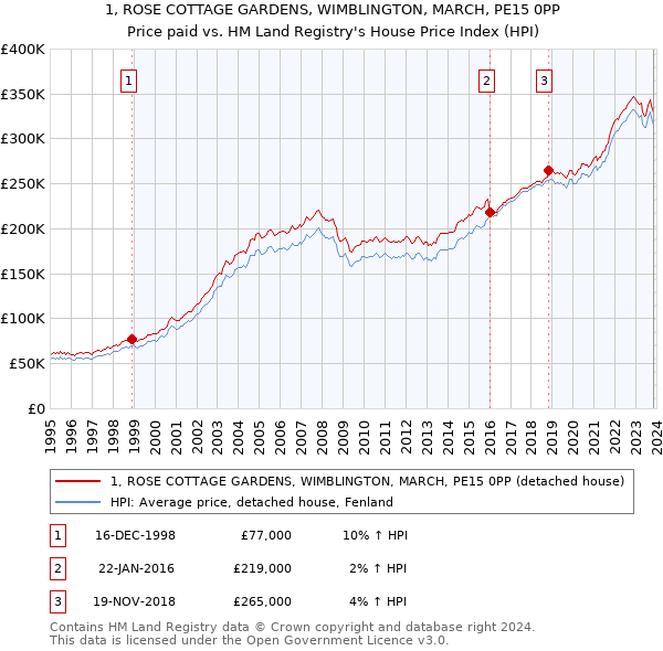 1, ROSE COTTAGE GARDENS, WIMBLINGTON, MARCH, PE15 0PP: Price paid vs HM Land Registry's House Price Index