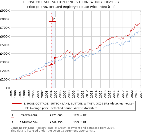 1, ROSE COTTAGE, SUTTON LANE, SUTTON, WITNEY, OX29 5RY: Price paid vs HM Land Registry's House Price Index