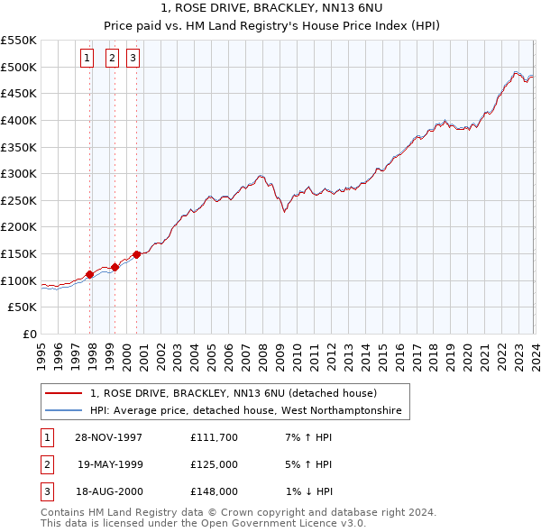 1, ROSE DRIVE, BRACKLEY, NN13 6NU: Price paid vs HM Land Registry's House Price Index