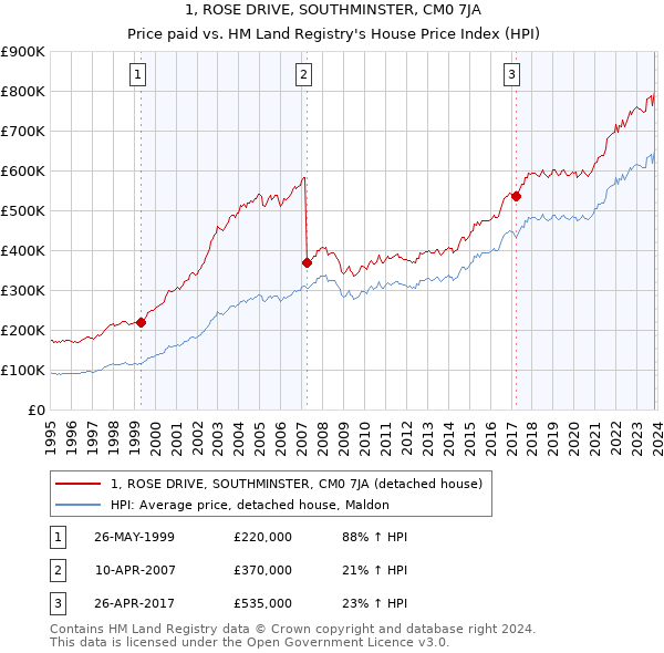 1, ROSE DRIVE, SOUTHMINSTER, CM0 7JA: Price paid vs HM Land Registry's House Price Index