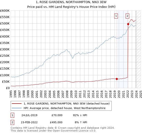 1, ROSE GARDENS, NORTHAMPTON, NN3 3EW: Price paid vs HM Land Registry's House Price Index