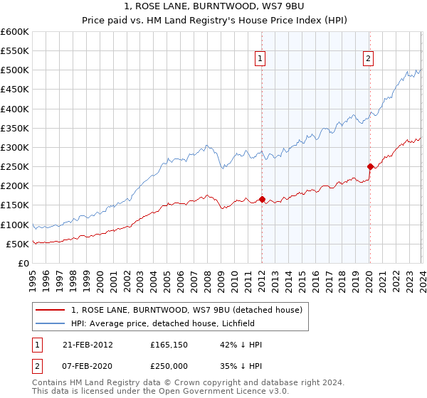 1, ROSE LANE, BURNTWOOD, WS7 9BU: Price paid vs HM Land Registry's House Price Index