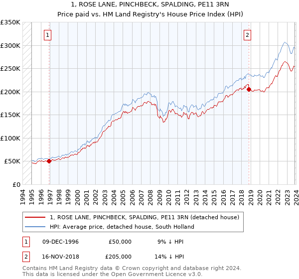 1, ROSE LANE, PINCHBECK, SPALDING, PE11 3RN: Price paid vs HM Land Registry's House Price Index