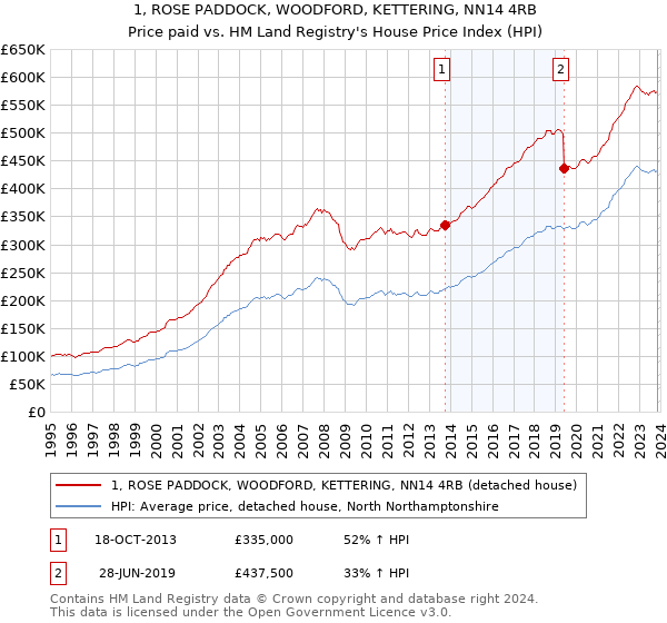 1, ROSE PADDOCK, WOODFORD, KETTERING, NN14 4RB: Price paid vs HM Land Registry's House Price Index