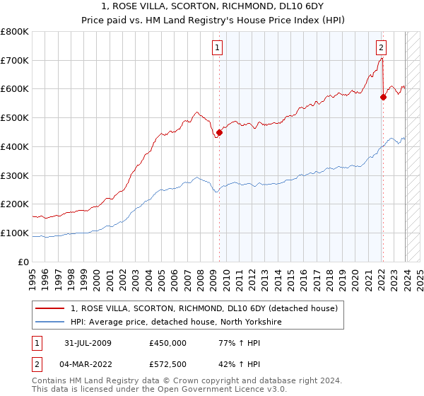 1, ROSE VILLA, SCORTON, RICHMOND, DL10 6DY: Price paid vs HM Land Registry's House Price Index