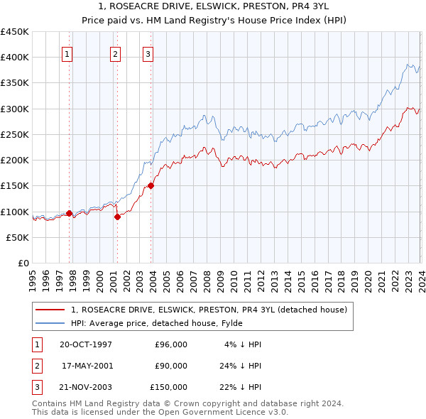 1, ROSEACRE DRIVE, ELSWICK, PRESTON, PR4 3YL: Price paid vs HM Land Registry's House Price Index