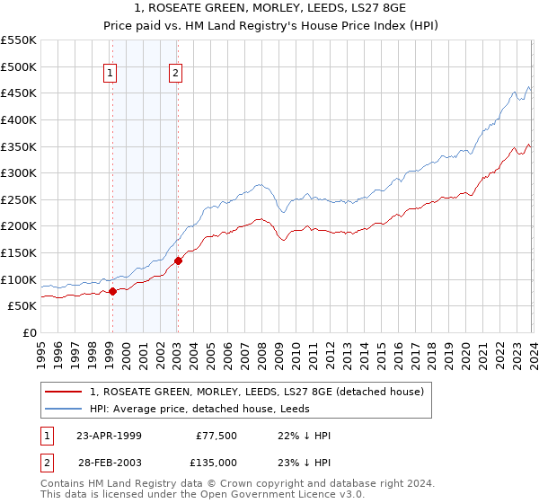 1, ROSEATE GREEN, MORLEY, LEEDS, LS27 8GE: Price paid vs HM Land Registry's House Price Index