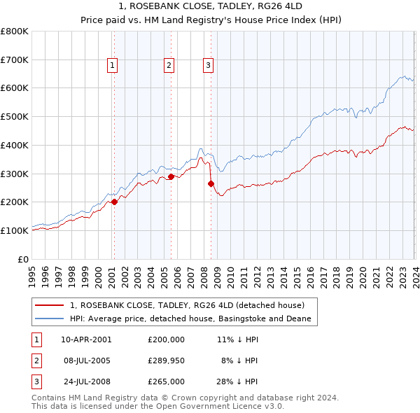 1, ROSEBANK CLOSE, TADLEY, RG26 4LD: Price paid vs HM Land Registry's House Price Index