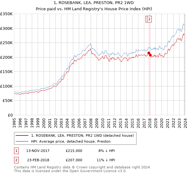 1, ROSEBANK, LEA, PRESTON, PR2 1WD: Price paid vs HM Land Registry's House Price Index
