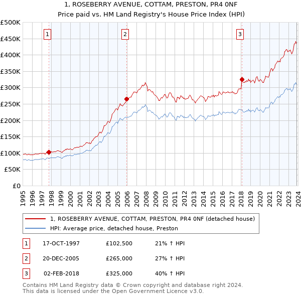 1, ROSEBERRY AVENUE, COTTAM, PRESTON, PR4 0NF: Price paid vs HM Land Registry's House Price Index