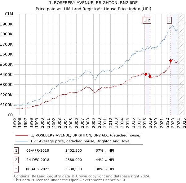 1, ROSEBERY AVENUE, BRIGHTON, BN2 6DE: Price paid vs HM Land Registry's House Price Index