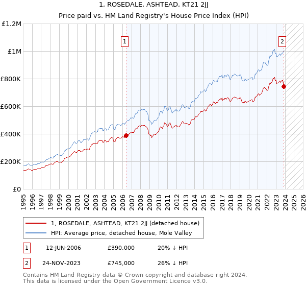 1, ROSEDALE, ASHTEAD, KT21 2JJ: Price paid vs HM Land Registry's House Price Index