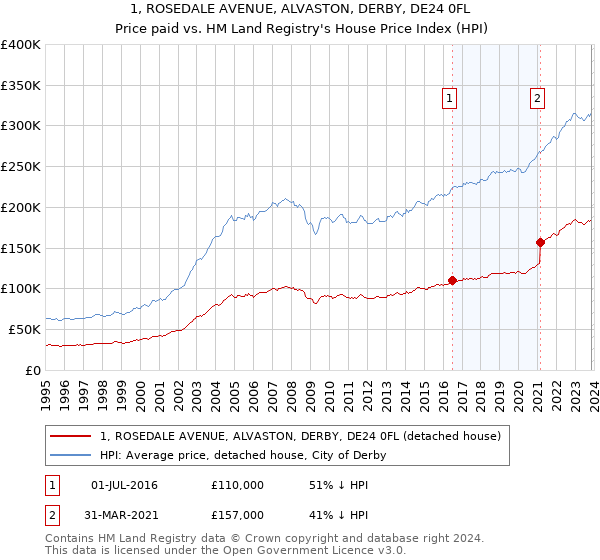 1, ROSEDALE AVENUE, ALVASTON, DERBY, DE24 0FL: Price paid vs HM Land Registry's House Price Index