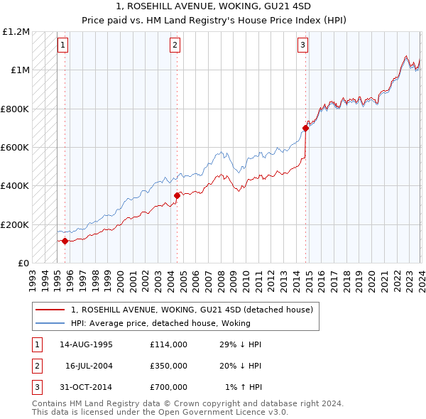 1, ROSEHILL AVENUE, WOKING, GU21 4SD: Price paid vs HM Land Registry's House Price Index