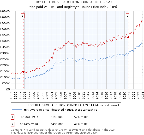 1, ROSEHILL DRIVE, AUGHTON, ORMSKIRK, L39 5AA: Price paid vs HM Land Registry's House Price Index