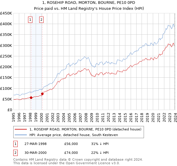 1, ROSEHIP ROAD, MORTON, BOURNE, PE10 0PD: Price paid vs HM Land Registry's House Price Index