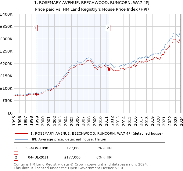1, ROSEMARY AVENUE, BEECHWOOD, RUNCORN, WA7 4PJ: Price paid vs HM Land Registry's House Price Index