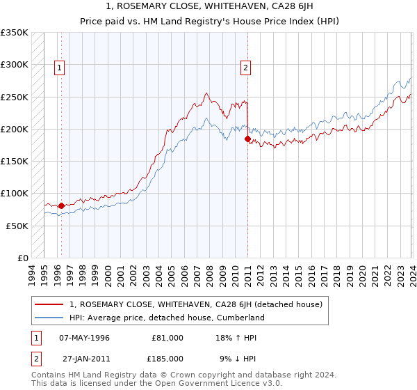 1, ROSEMARY CLOSE, WHITEHAVEN, CA28 6JH: Price paid vs HM Land Registry's House Price Index