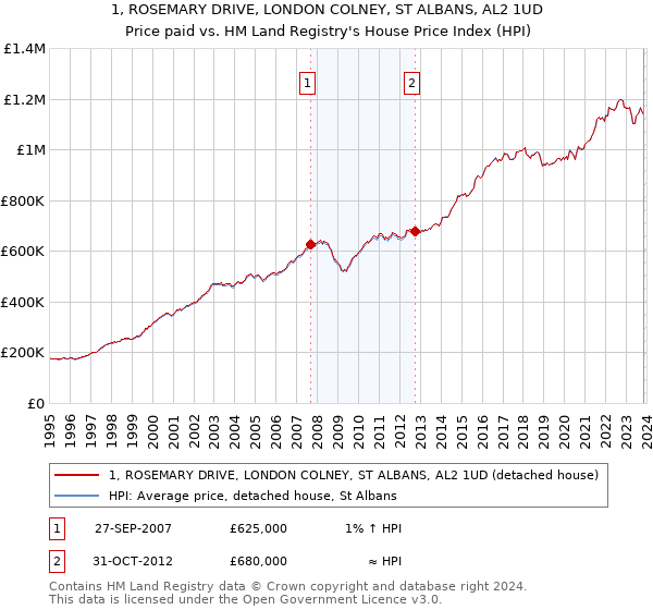 1, ROSEMARY DRIVE, LONDON COLNEY, ST ALBANS, AL2 1UD: Price paid vs HM Land Registry's House Price Index