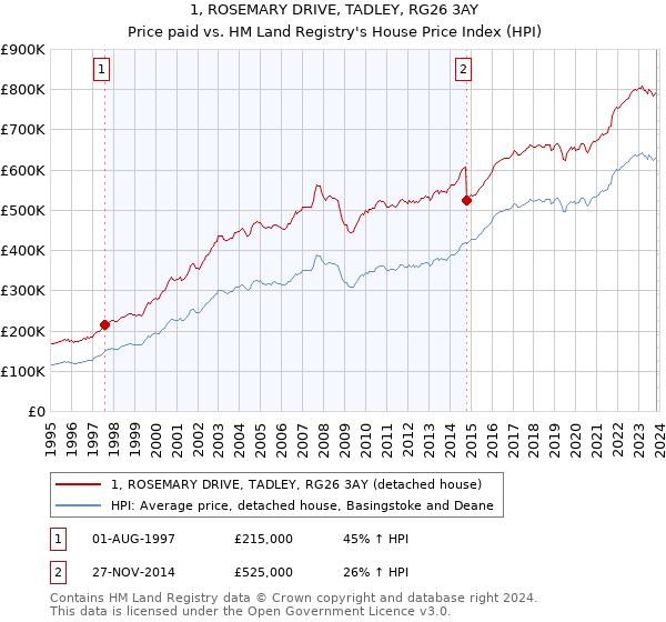 1, ROSEMARY DRIVE, TADLEY, RG26 3AY: Price paid vs HM Land Registry's House Price Index