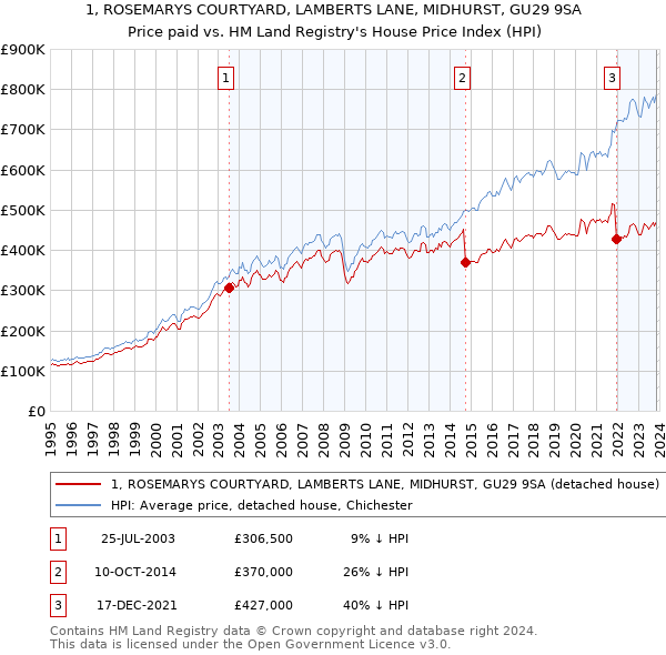 1, ROSEMARYS COURTYARD, LAMBERTS LANE, MIDHURST, GU29 9SA: Price paid vs HM Land Registry's House Price Index