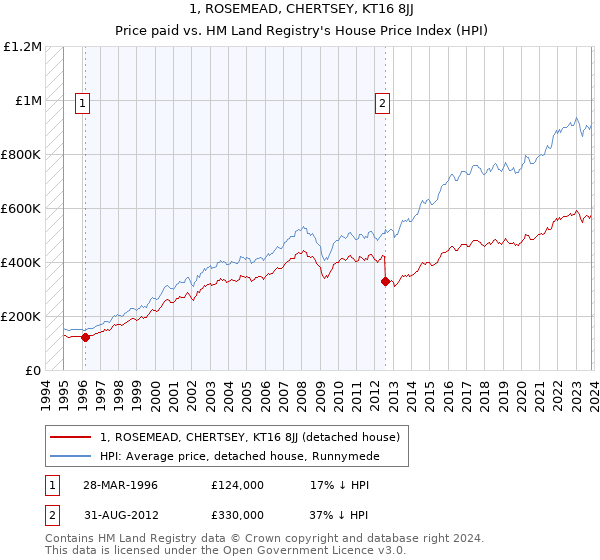 1, ROSEMEAD, CHERTSEY, KT16 8JJ: Price paid vs HM Land Registry's House Price Index