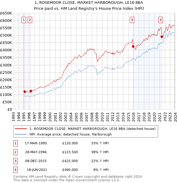 1, ROSEMOOR CLOSE, MARKET HARBOROUGH, LE16 8BA: Price paid vs HM Land Registry's House Price Index