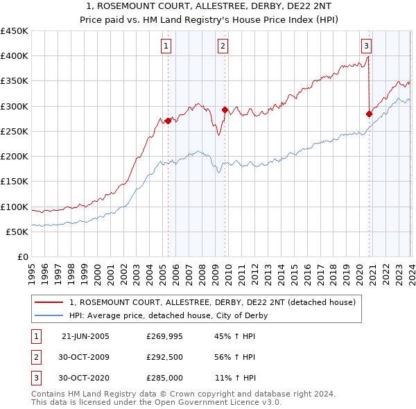 1, ROSEMOUNT COURT, ALLESTREE, DERBY, DE22 2NT: Price paid vs HM Land Registry's House Price Index