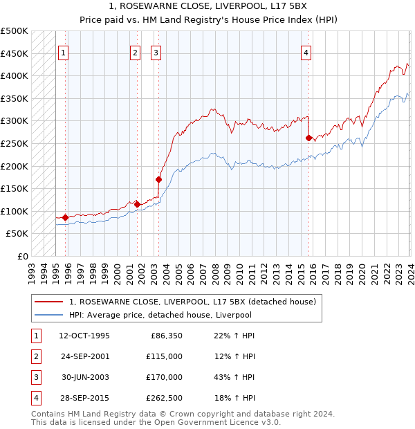 1, ROSEWARNE CLOSE, LIVERPOOL, L17 5BX: Price paid vs HM Land Registry's House Price Index