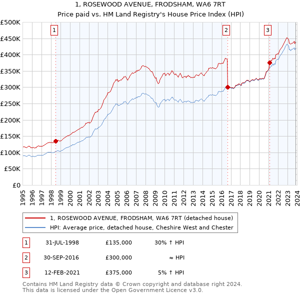 1, ROSEWOOD AVENUE, FRODSHAM, WA6 7RT: Price paid vs HM Land Registry's House Price Index
