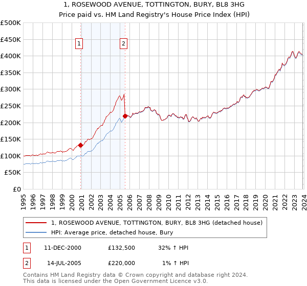 1, ROSEWOOD AVENUE, TOTTINGTON, BURY, BL8 3HG: Price paid vs HM Land Registry's House Price Index