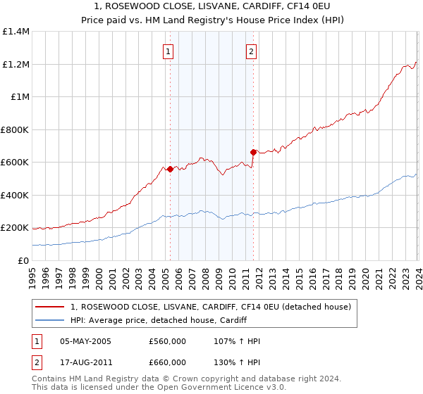 1, ROSEWOOD CLOSE, LISVANE, CARDIFF, CF14 0EU: Price paid vs HM Land Registry's House Price Index