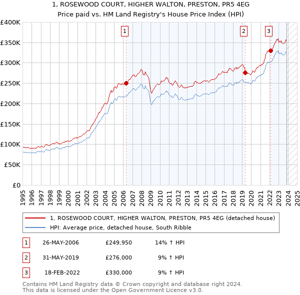 1, ROSEWOOD COURT, HIGHER WALTON, PRESTON, PR5 4EG: Price paid vs HM Land Registry's House Price Index