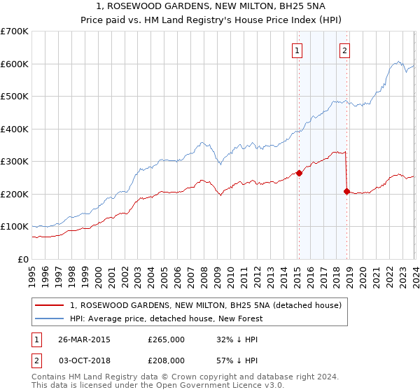 1, ROSEWOOD GARDENS, NEW MILTON, BH25 5NA: Price paid vs HM Land Registry's House Price Index