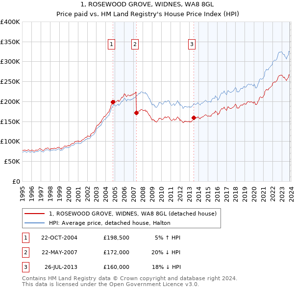 1, ROSEWOOD GROVE, WIDNES, WA8 8GL: Price paid vs HM Land Registry's House Price Index