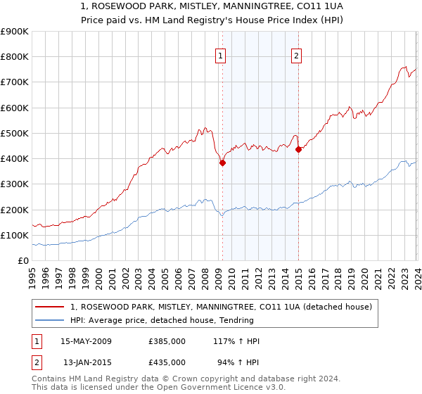1, ROSEWOOD PARK, MISTLEY, MANNINGTREE, CO11 1UA: Price paid vs HM Land Registry's House Price Index